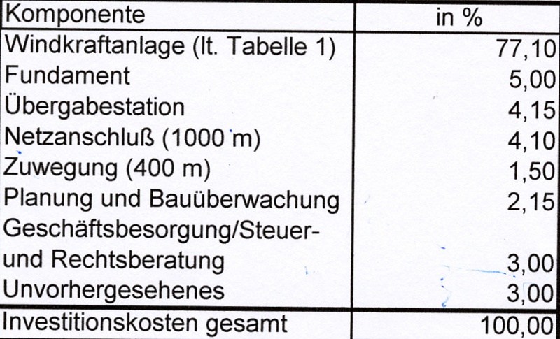 Datei:Sonst.Inv.Kosten WKA.jpg