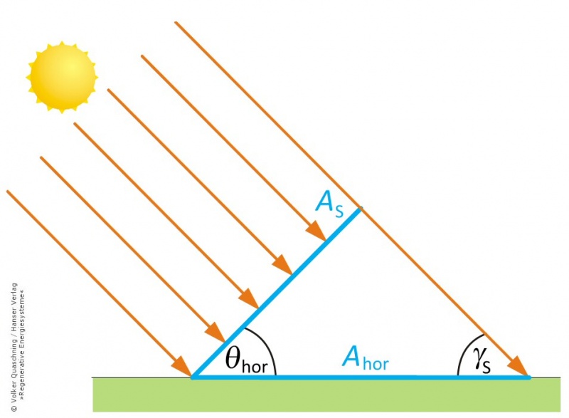 Datei:Einstrahlung des Sonnenlichts.jpg