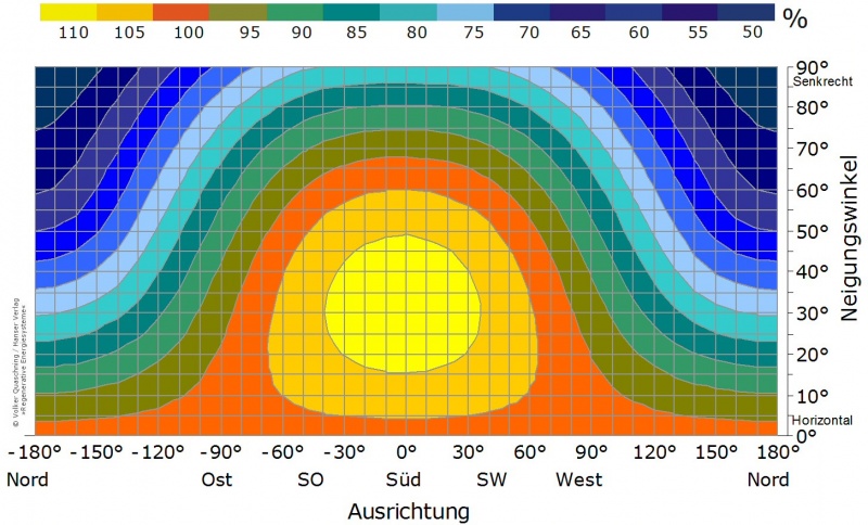 Datei:Ausrichtung und Neigung.jpg