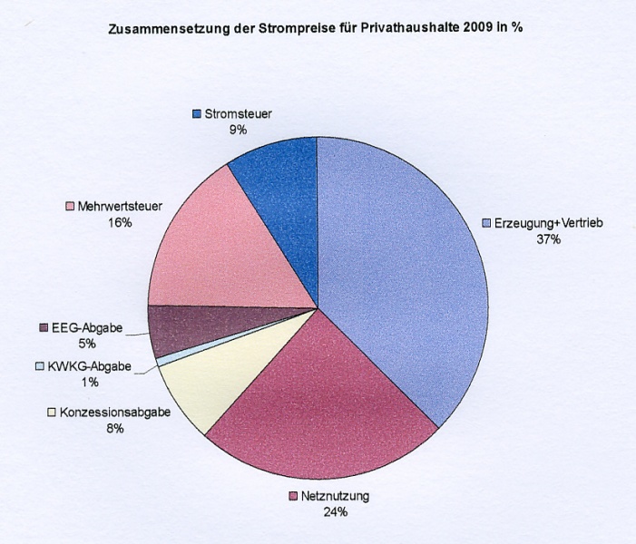 Datei:Strompreis-Zusammensetzung 0001.jpg