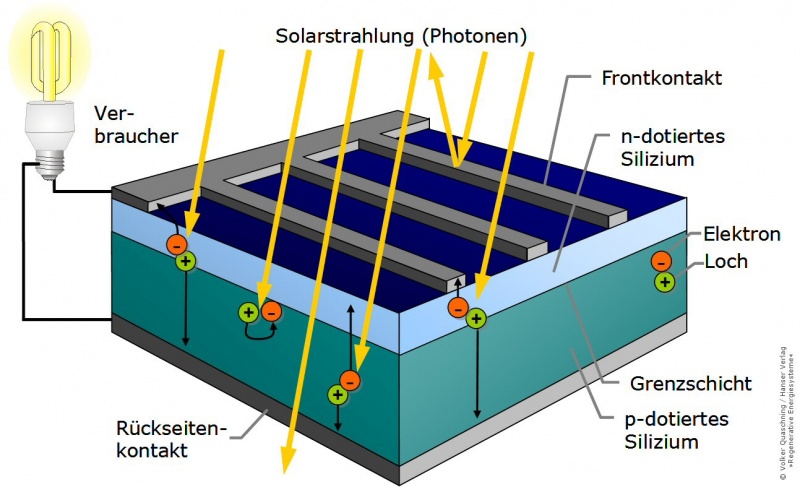 Datei:Kristalline Solarzelle.jpg
