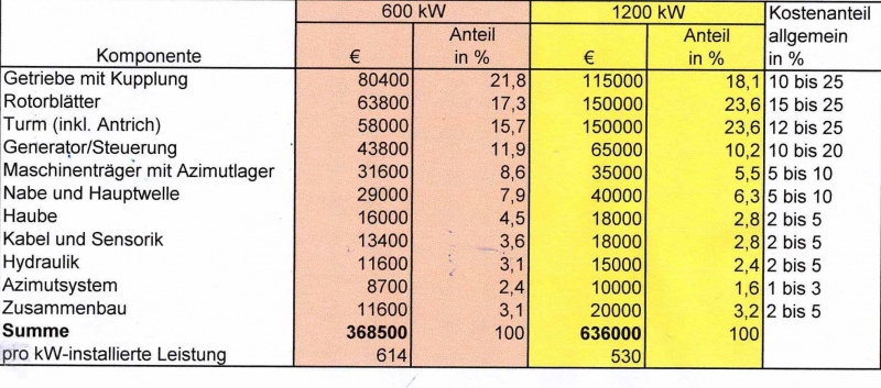 Datei:Kostenstruktur Windkraftanlage.jpg